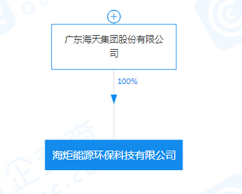 海天集團(tuán)注資5000萬成立能源環(huán)?？萍脊荆劢狗浅Ｒ?guī)水源利用技術(shù)研發(fā)
