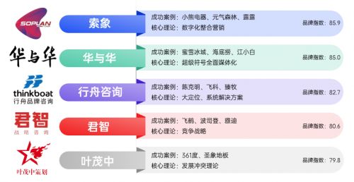 2025品牌戰(zhàn)略定位公司排名前十 解碼行業(yè)標桿競爭力